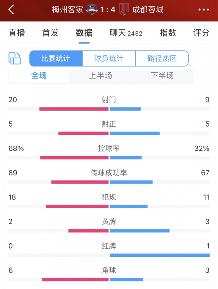 梅州1-4蓉城全场数据：蓉城效率制胜，三成控球5次射正4个进球